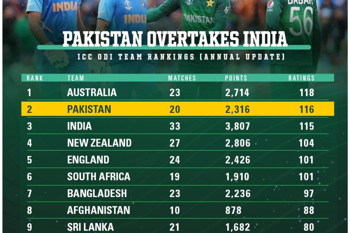 Pakistan t20 ODI ranking